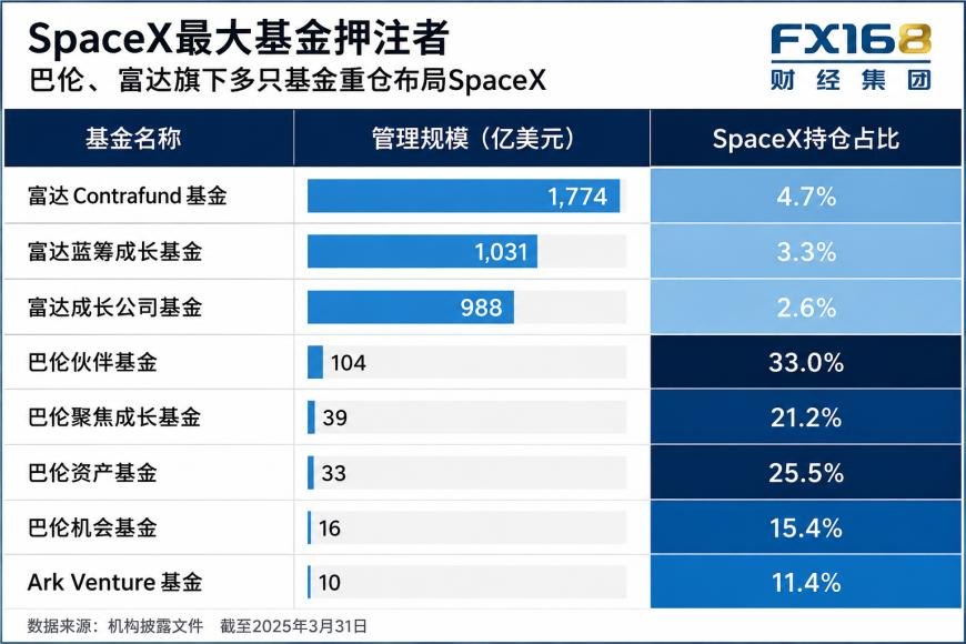SpaceX IPO最大赢家曝光！Ron Baron、木头姐、富达早已重仓马斯克，华尔街或迎史诗级回报